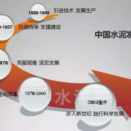 中国水泥发展史